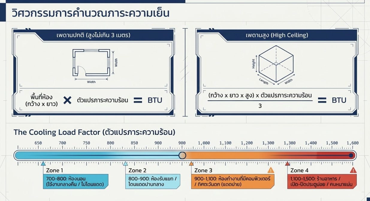 สูตรลับการคำนวณ BTU สำหรับเลือกขนาดแอร์ให้เหมาะกับห้อง